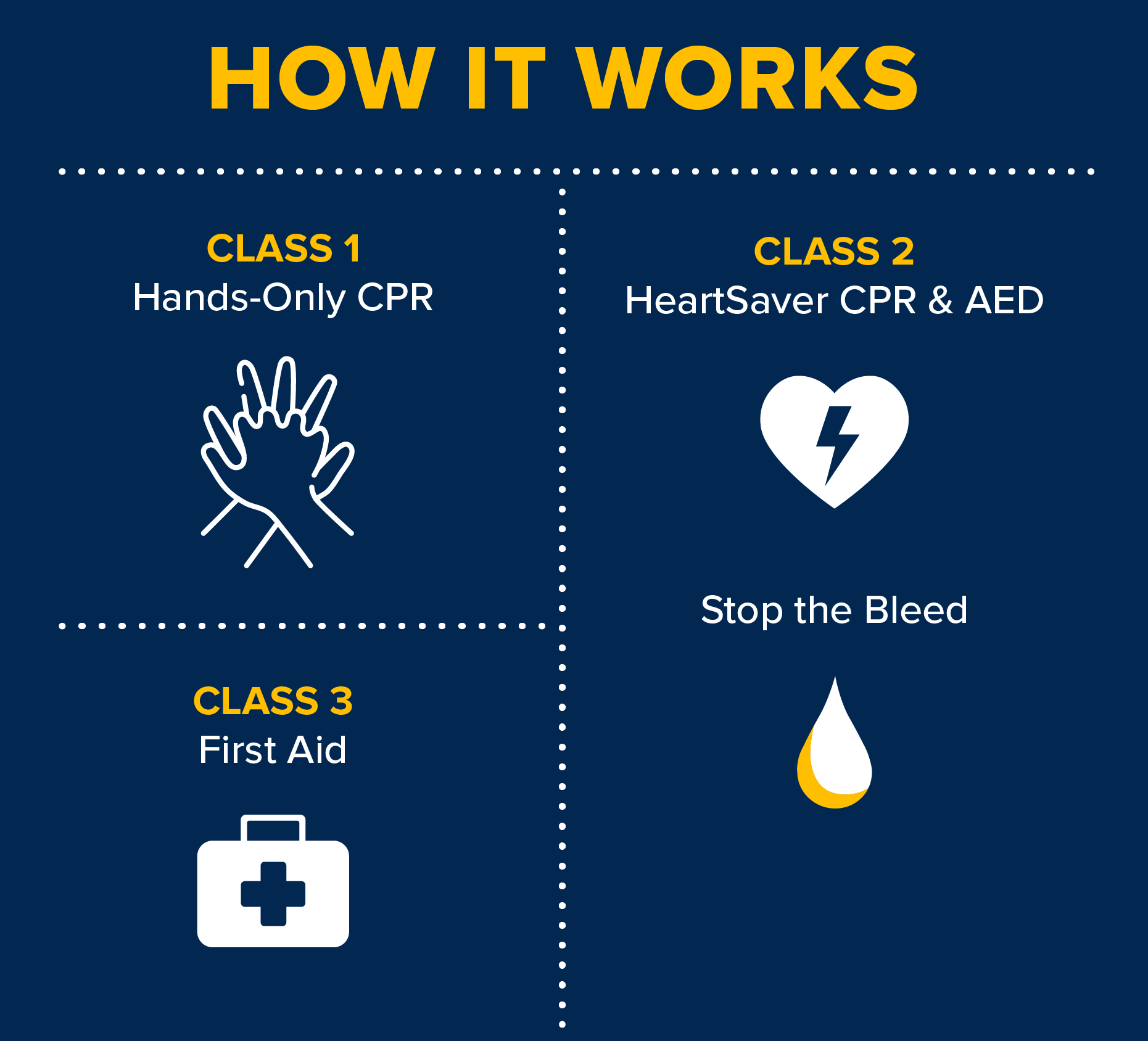 free cpr: how it works. class 1 hands-only cpr class 2 stop the bleed and aed and heartsaver cpr and class 3 first aid