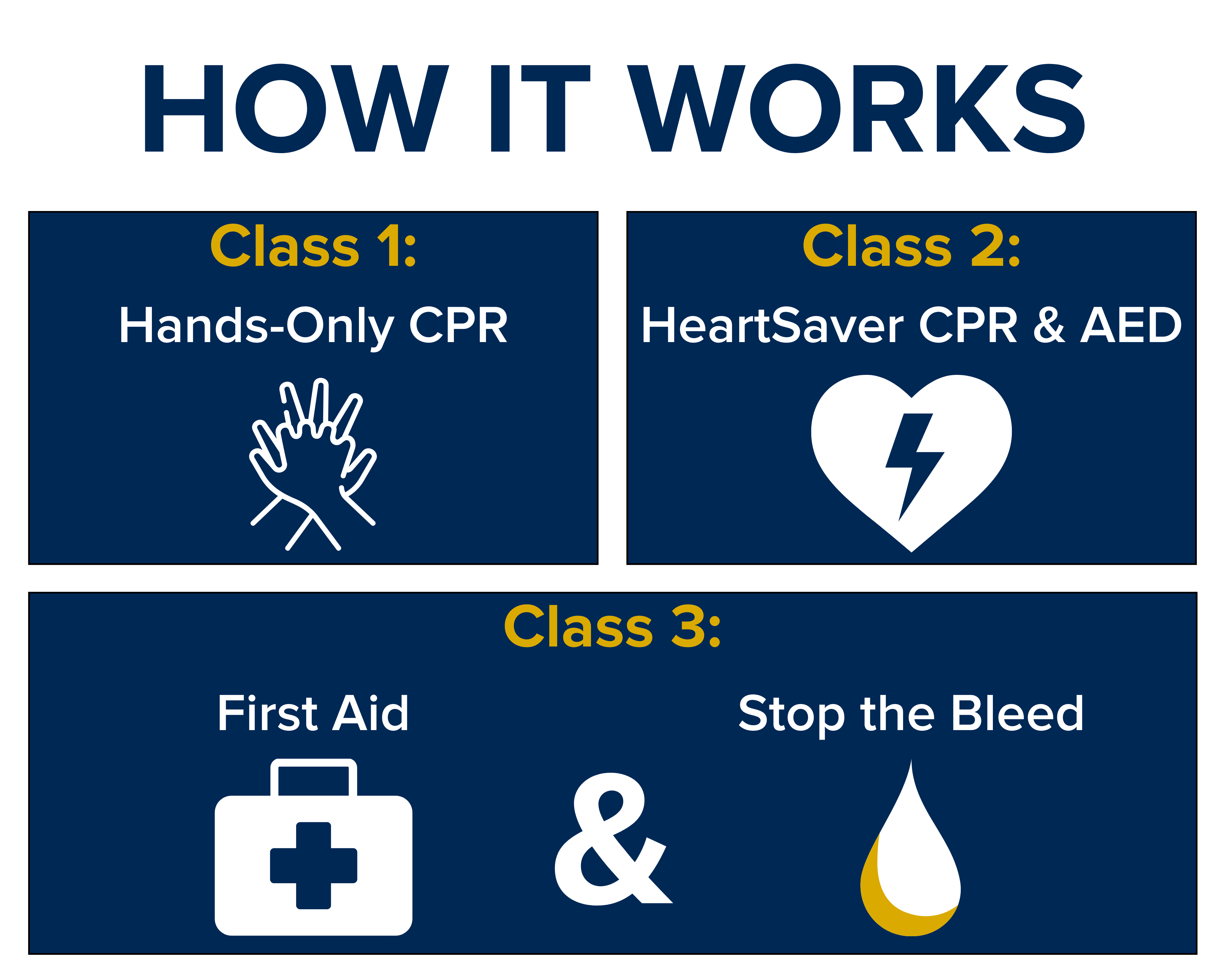 free cpr: how it works. class 1 hands-only cpr class 2 stop the bleed and aed and heartsaver cpr and class 3 first aid